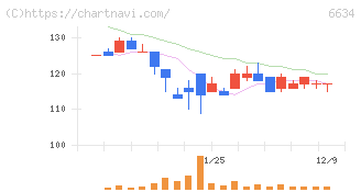 ネクスグループ(6634)の日足チャート