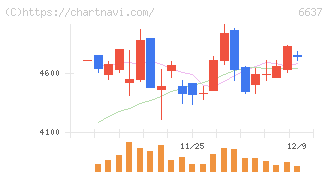 寺崎電気産業(6637)の日足チャート