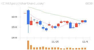 ミマキエンジニアリング(6638)の日足チャート