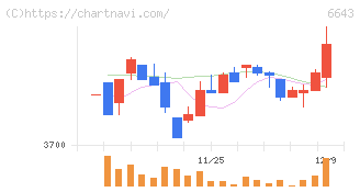 戸上電機製作所(6643)の日足チャート