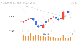オムロン(6645)の日足チャート