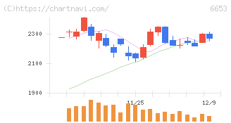正興電機製作所(6653)の日足チャート