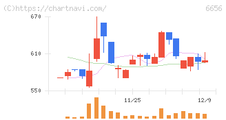 インスペック(6656)の日足チャート