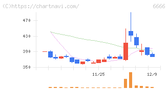 リバーエレテック(6666)の日足チャート
