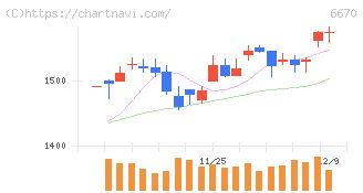 ＭＣＪ(6670)の日足チャート