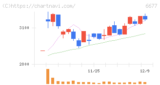 エスケーエレクトロニクス(6677)の日足チャート