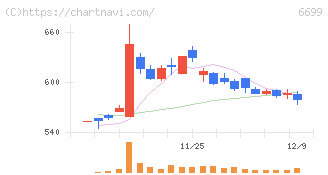 ダイヤモンドエレクトリックホールディングス(6699)の日足チャート
