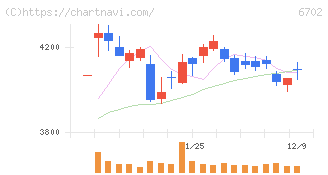富士通(6702)の日足チャート