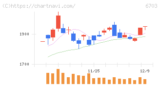 ＯＫＩ(6703)の日足チャート