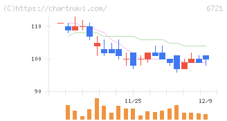 ウインテスト(6721)の日足チャート