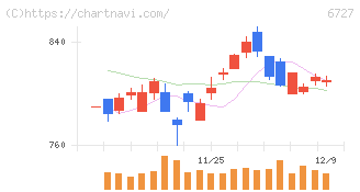 ワコム(6727)の日足チャート