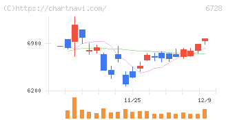 アルバック(6728)の日足チャート