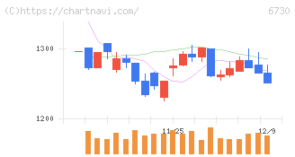アクセル(6730)の日足チャート