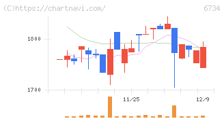 ニューテック(6734)の日足チャート