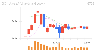 サン電子(6736)の日足チャート