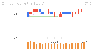 ジャパンディスプレイ(6740)の日足チャート