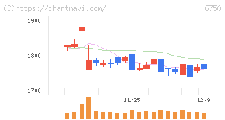 エレコム(6750)の日足チャート