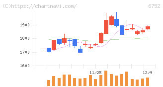 パナソニック　ホールディングス(6752)の日足チャート