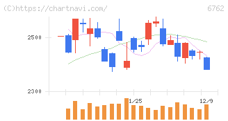 ＴＤＫ(6762)の日足チャート