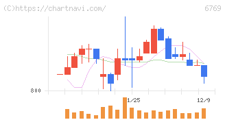 ザインエレクトロニクス(6769)の日足チャート