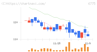 ＴＢグループ(6775)の日足チャート