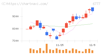 ｓａｎｔｅｃ　Ｈｏｌｄｉｎｇｓ(6777)の日足チャート