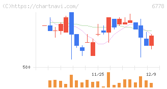 アルチザネットワークス(6778)の日足チャート