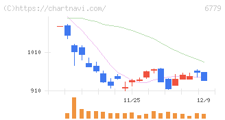 日本電波工業(6779)の日足チャート