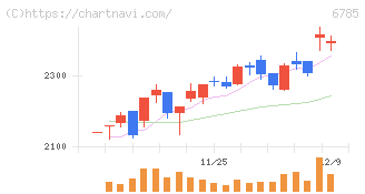 鈴木(6785)の日足チャート