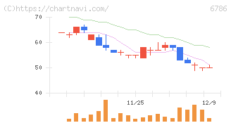 ＲＶＨ(6786)の日足チャート