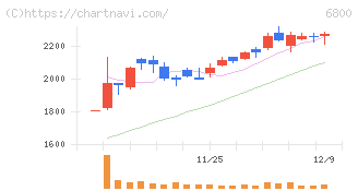 ヨコオ(6800)の日足チャート