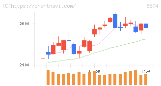 ホシデン(6804)の日足チャート