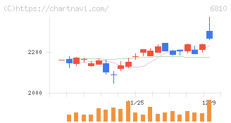 マクセル(6810)の日足チャート