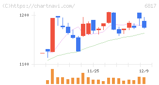 スミダコーポレーション(6817)の日足チャート