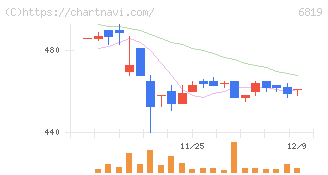 伊豆シャボテンリゾート(6819)の日足チャート