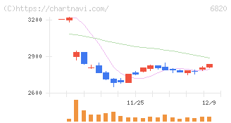 アイコム(6820)の日足チャート