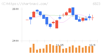 リオン(6823)の日足チャート