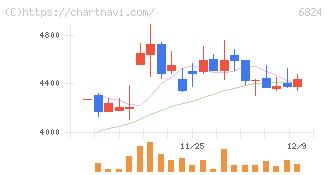 新コスモス電機(6824)の日足チャート