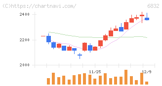 アオイ電子(6832)の日足チャート