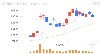 精工技研(6834)の日足チャート