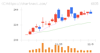 アライドテレシスホールディングス(6835)の日足チャート