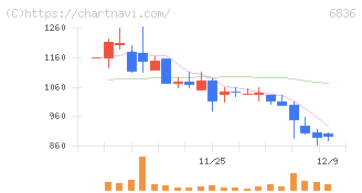 ぷらっとホーム(6836)の日足チャート