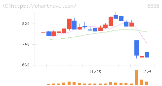 多摩川ホールディングス(6838)の日足チャート