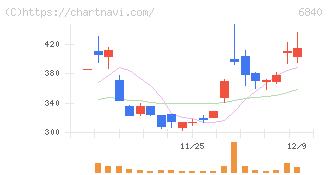 ＡＫＩＢＡホールディングス(6840)の日足チャート
