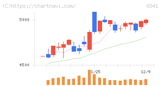 横河電機(6841)の日足チャート