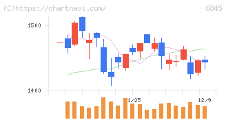 アズビル(6845)の日足チャート