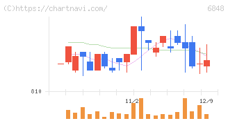 東亜ディーケーケー(6848)の日足チャート