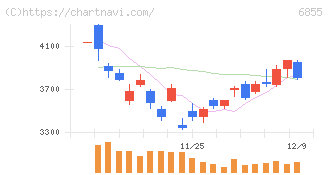 日本電子材料(6855)の日足チャート