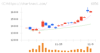 堀場製作所(6856)の日足チャート