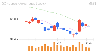キーエンス(6861)の日足チャート